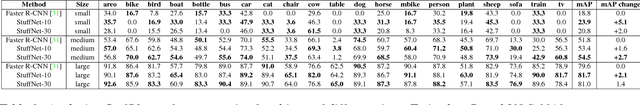 Figure 4 for StuffNet: Using 'Stuff' to Improve Object Detection