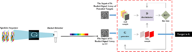 Figure 2 for Generative-Adversarial-Networks-based Ghost Recognition