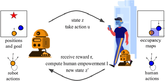 Figure 1 for Social navigation with human empowerment driven reinforcement learning