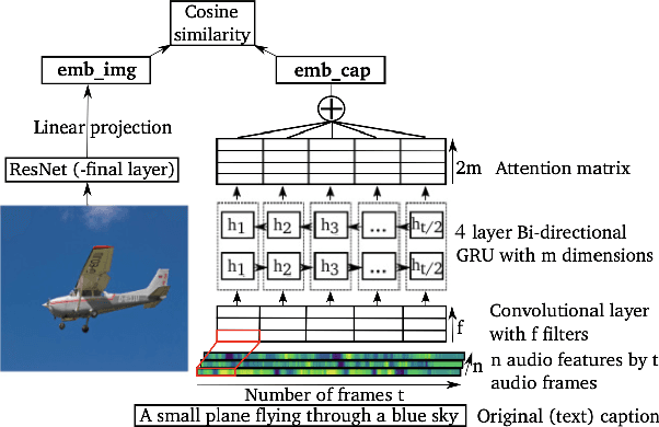 Figure 1 for Learning to Recognise Words using Visually Grounded Speech