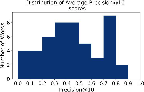 Figure 3 for Learning to Recognise Words using Visually Grounded Speech