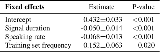 Figure 4 for Learning to Recognise Words using Visually Grounded Speech