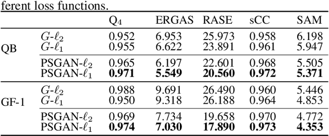 Figure 2 for PSGAN: A Generative Adversarial Network for Remote Sensing Image Pan-Sharpening