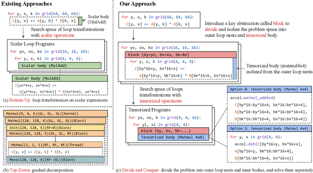 Figure 3 for TensorIR: An Abstraction for Automatic Tensorized Program Optimization