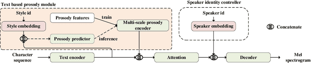 Figure 1 for Multi-speaker Multi-style Text-to-speech Synthesis With Single-speaker Single-style Training Data Scenarios