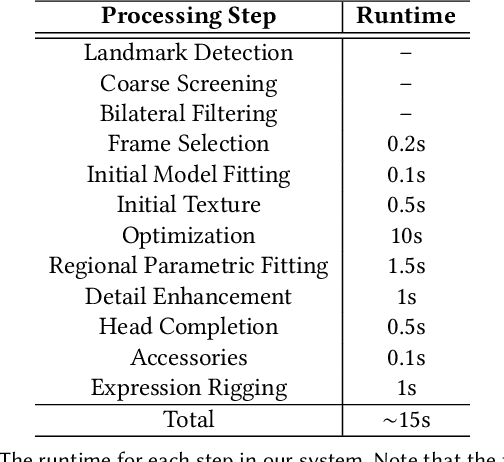 Figure 4 for High-Fidelity 3D Digital Human Creation from RGB-D Selfies