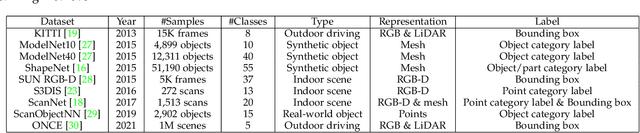 Figure 2 for Unsupervised Representation Learning for Point Clouds: A Survey