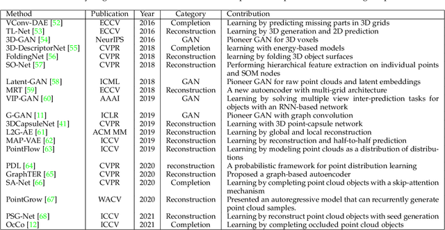 Figure 4 for Unsupervised Representation Learning for Point Clouds: A Survey