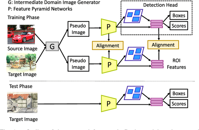 Figure 1 for AFAN: Augmented Feature Alignment Network for Cross-Domain Object Detection