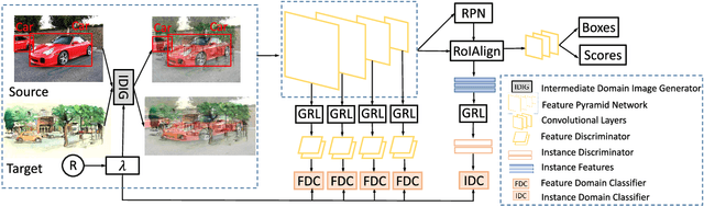 Figure 2 for AFAN: Augmented Feature Alignment Network for Cross-Domain Object Detection