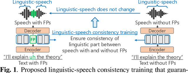 Figure 1 for Spontaneous speech synthesis with linguistic-speech consistency training using pseudo-filled pauses