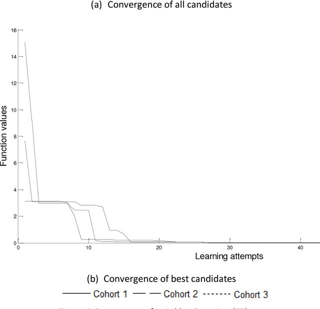 Figure 4 for Multi-Cohort Intelligence Algorithm: An Intra- and Inter-group Learning Behavior based Socio-inspired Optimization Methodology