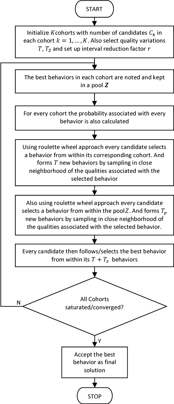 Figure 1 for Multi-Cohort Intelligence Algorithm: An Intra- and Inter-group Learning Behavior based Socio-inspired Optimization Methodology