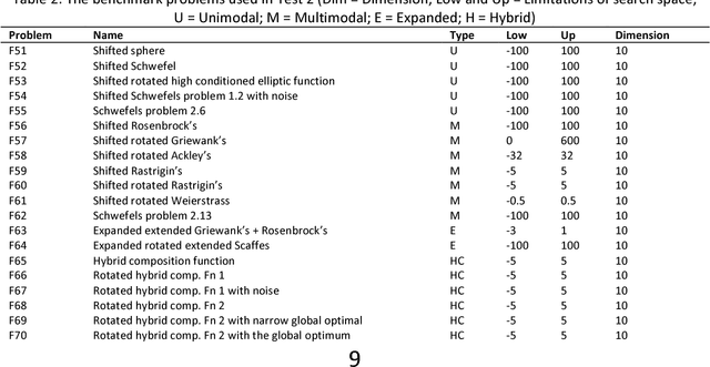 Figure 3 for Multi-Cohort Intelligence Algorithm: An Intra- and Inter-group Learning Behavior based Socio-inspired Optimization Methodology