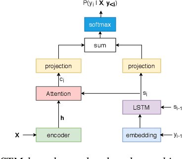 Figure 1 for Leveraging Text Data Using Hybrid Transformer-LSTM Based End-to-End ASR in Transfer Learning