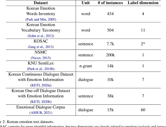 Figure 3 for User Guide for KOTE: Korean Online Comments Emotions Dataset