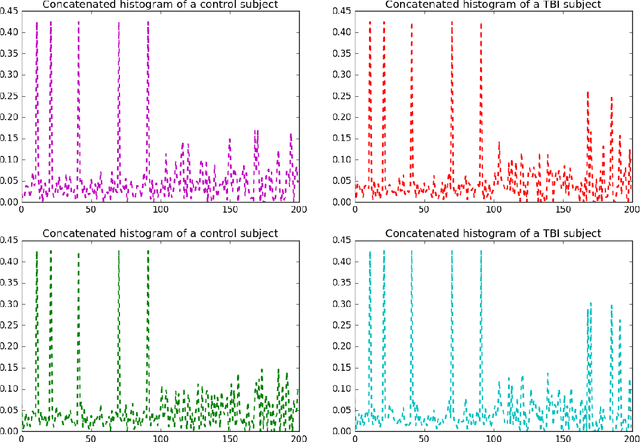 Figure 2 for A Machine Learning Approach For Identifying Patients with Mild Traumatic Brain Injury Using Diffusion MRI Modeling