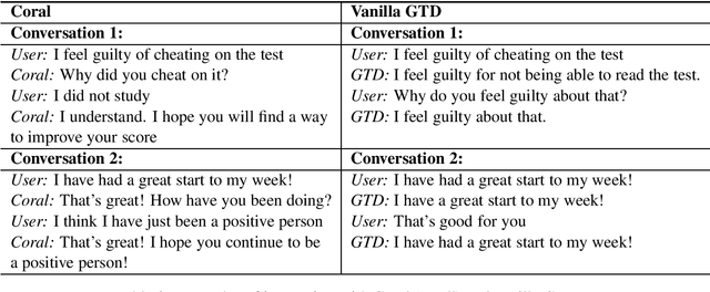 Figure 2 for Coral: An Approach for Conversational Agents in Mental Health Applications
