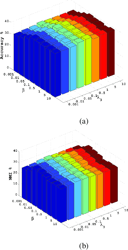 Figure 2 for Iterative Views Agreement: An Iterative Low-Rank based Structured Optimization Method to Multi-View Spectral Clustering