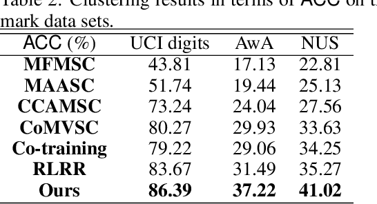 Figure 3 for Iterative Views Agreement: An Iterative Low-Rank based Structured Optimization Method to Multi-View Spectral Clustering