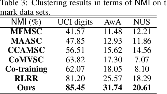 Figure 4 for Iterative Views Agreement: An Iterative Low-Rank based Structured Optimization Method to Multi-View Spectral Clustering