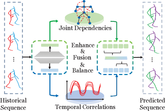 Figure 1 for Spatial-Temporal Gating-Adjacency GCN for Human Motion Prediction