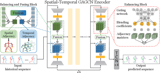 Figure 3 for Spatial-Temporal Gating-Adjacency GCN for Human Motion Prediction