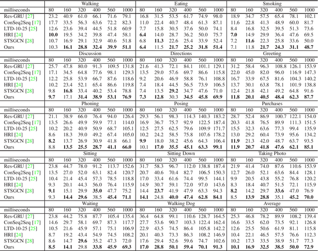 Figure 2 for Spatial-Temporal Gating-Adjacency GCN for Human Motion Prediction