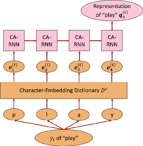 Figure 4 for Character-Aware Attention-Based End-to-End Speech Recognition