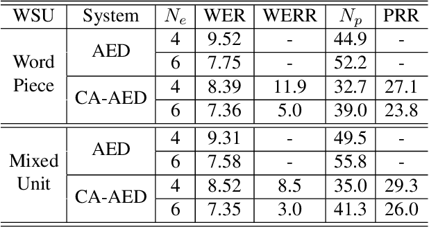 Figure 2 for Character-Aware Attention-Based End-to-End Speech Recognition