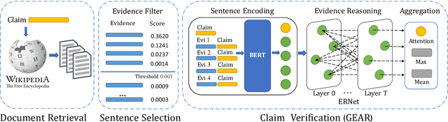 Figure 2 for GEAR: Graph-based Evidence Aggregating and Reasoning for Fact Verification
