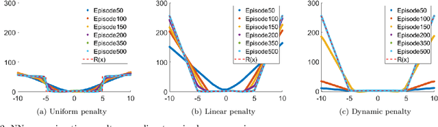 Figure 3 for Dynamic penalty function approach for constraints handling in reinforcement learning