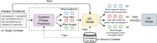 Figure 1 for CliniQG4QA: Generating Diverse Questions for Domain Adaptation of Clinical Question Answering