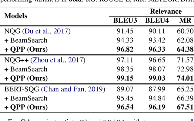 Figure 4 for CliniQG4QA: Generating Diverse Questions for Domain Adaptation of Clinical Question Answering