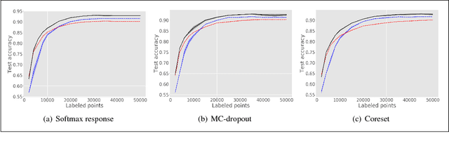 Figure 3 for Deep Active Learning with a Neural Architecture Search