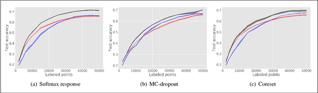 Figure 4 for Deep Active Learning with a Neural Architecture Search