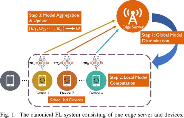 Figure 1 for Wireless Federated Learning over MIMO Networks: Joint Device Scheduling and Beamforming Design