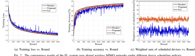 Figure 2 for Wireless Federated Learning over MIMO Networks: Joint Device Scheduling and Beamforming Design