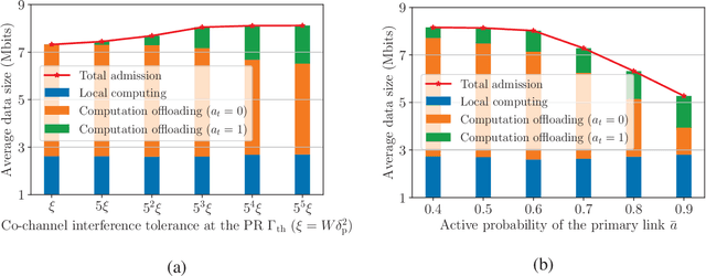 Figure 4 for Online Cognitive Data Sensing and Processing Optimization in Energy-harvesting Edge Computing Systems