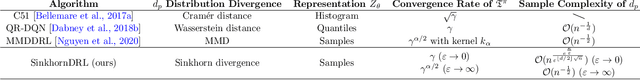 Figure 1 for Distributional Reinforcement Learning via Sinkhorn Iterations