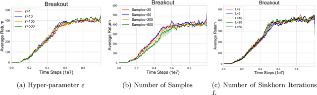 Figure 4 for Distributional Reinforcement Learning via Sinkhorn Iterations