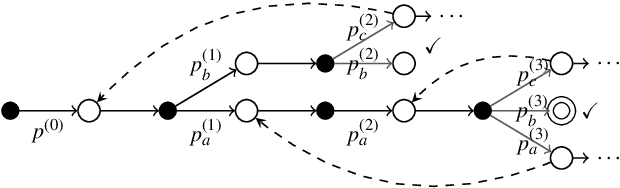 Figure 3 for A Correctness Result for Synthesizing Plans With Loops in Stochastic Domains