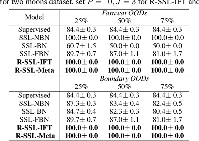 Figure 4 for Robust Semi-Supervised Learning with Out of Distribution Data