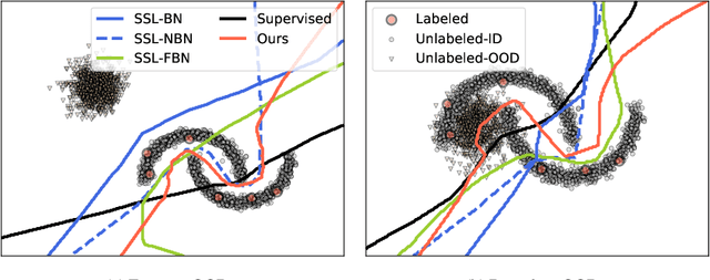 Figure 3 for Robust Semi-Supervised Learning with Out of Distribution Data