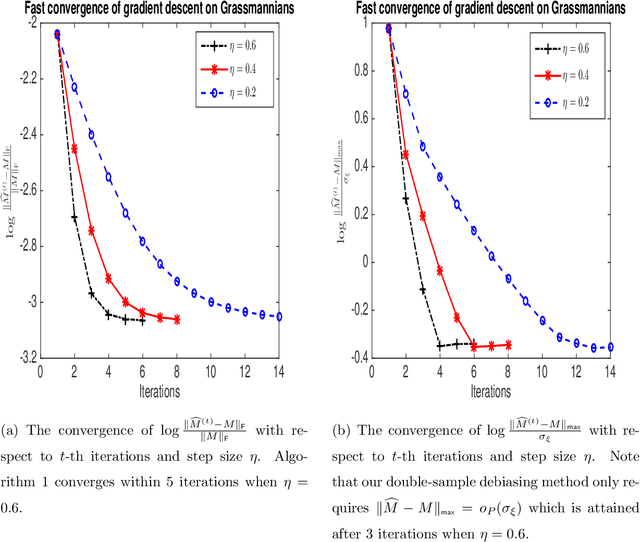 Figure 1 for Statistical Inferences of Linear Forms for Noisy Matrix Completion