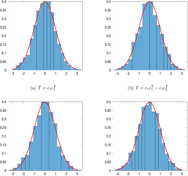 Figure 3 for Statistical Inferences of Linear Forms for Noisy Matrix Completion