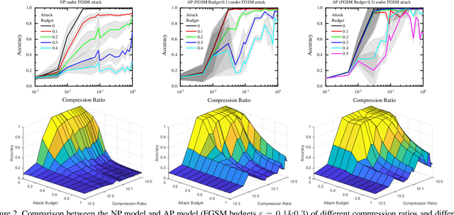 Figure 3 for Blind Adversarial Pruning: Balance Accuracy, Efficiency and Robustness