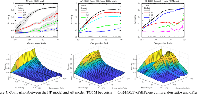 Figure 4 for Blind Adversarial Pruning: Balance Accuracy, Efficiency and Robustness