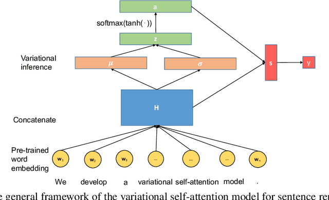 Figure 1 for Variational Self-attention Model for Sentence Representation