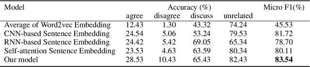 Figure 3 for Variational Self-attention Model for Sentence Representation